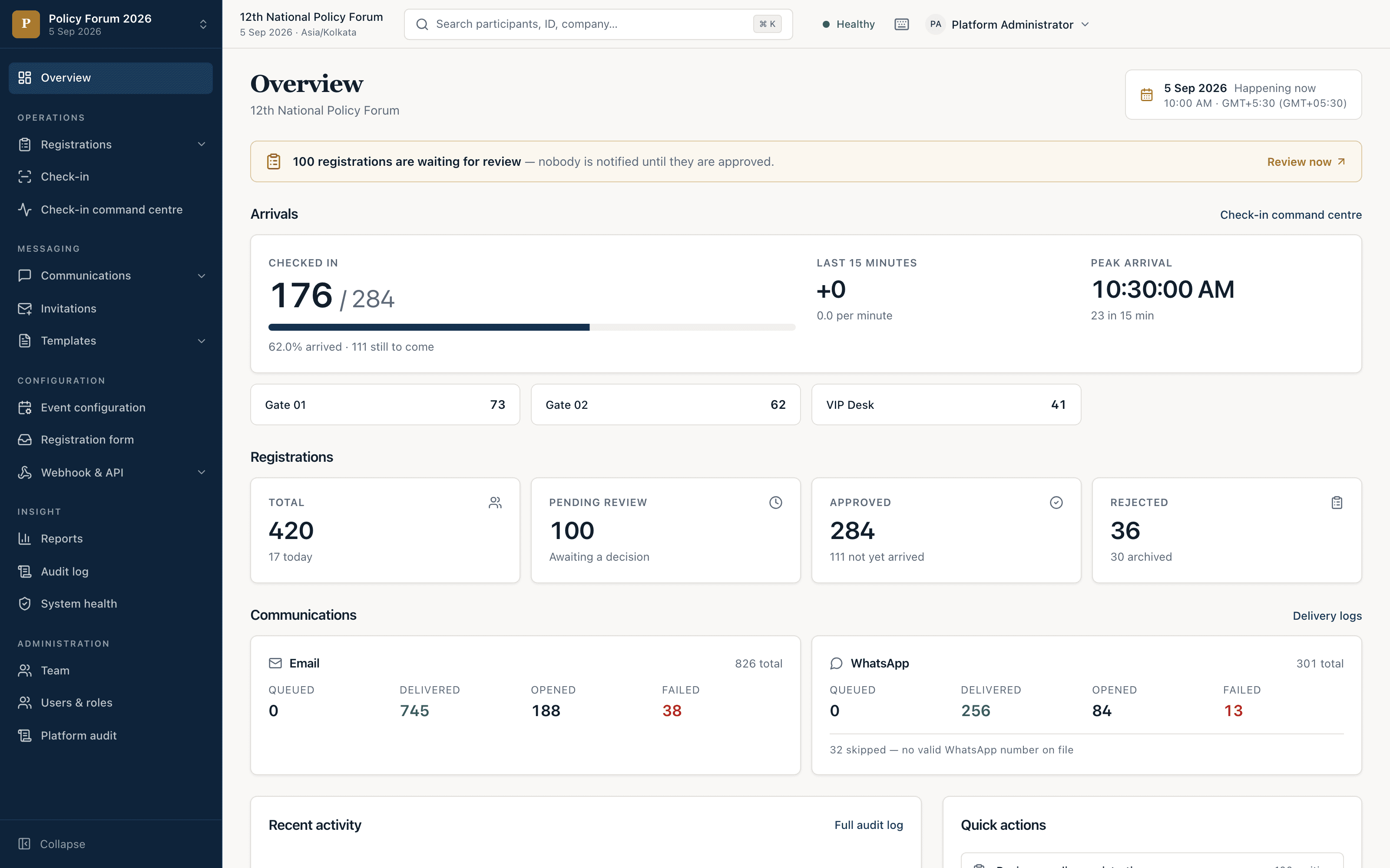 The Conclave event overview: a banner that 100 registrations are waiting for review; arrivals at 176 of 284 checked in with counts per gate; registration totals of 420 total, 100 pending, 284 approved, 36 rejected; and email and WhatsApp panels showing queued, delivered, opened and failed counts.