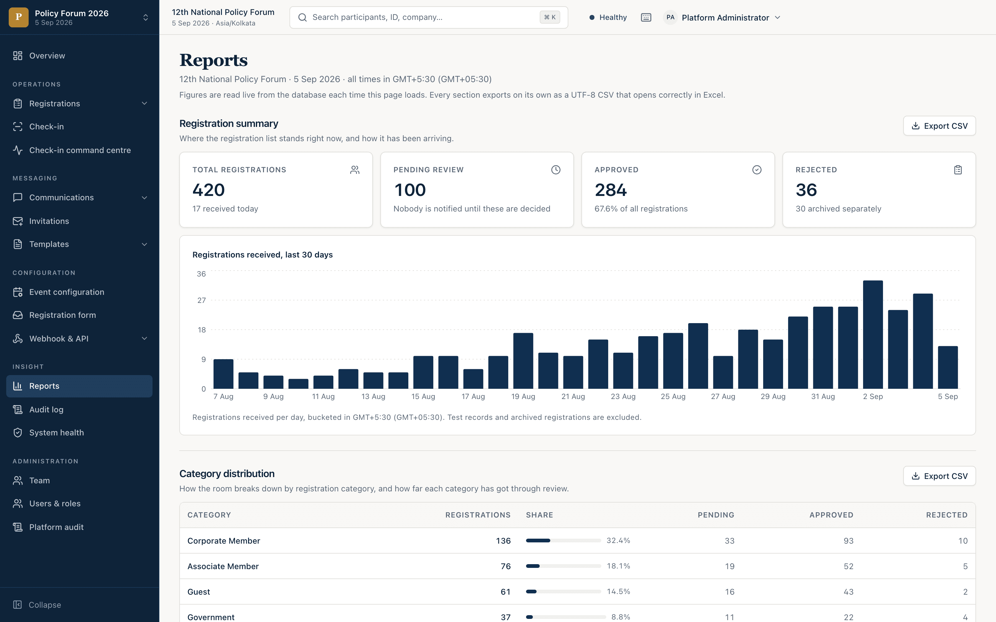 The reports screen: registration totals of 420 total, 100 pending, 284 approved, 36 rejected, a bar chart of registrations per day over thirty days, and a category distribution table with counts and shares. Each section has its own Export CSV button.